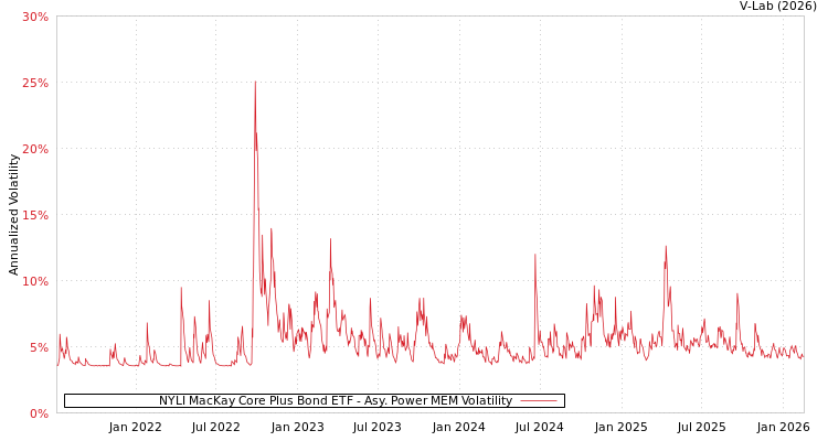 graph of NYLI MacKay Core Plus Bond ETF APMEM