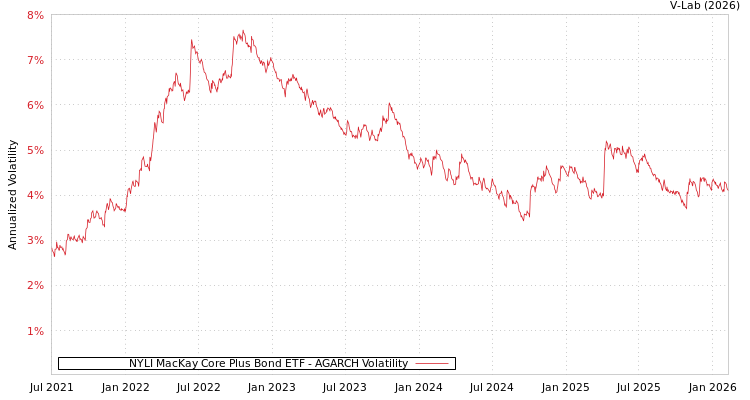 graph of NYLI MacKay Core Plus Bond ETF AGARCH