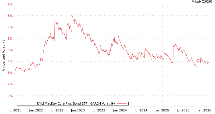 graph of NYLI MacKay Core Plus Bond ETF GARCH