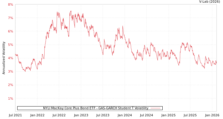 graph of NYLI MacKay Core Plus Bond ETF GAS-GARCH-T