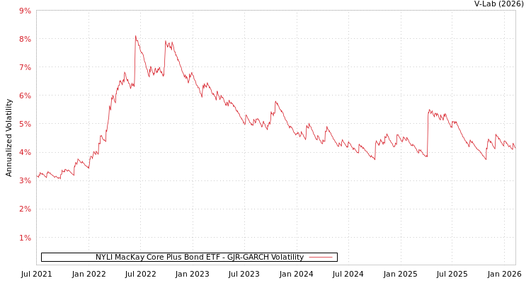 graph of NYLI MacKay Core Plus Bond ETF GJR-GARCH