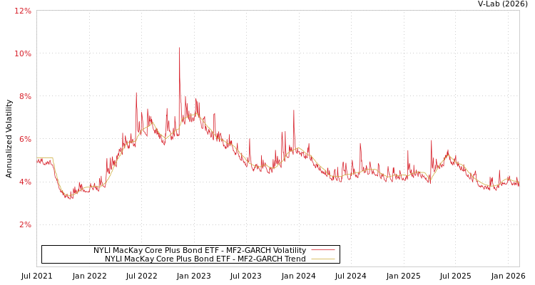 graph of NYLI MacKay Core Plus Bond ETF MF2-GARCH