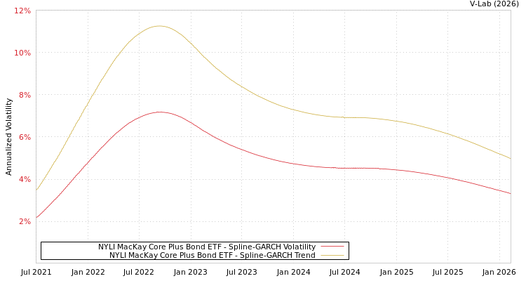 graph of NYLI MacKay Core Plus Bond ETF SGARCH