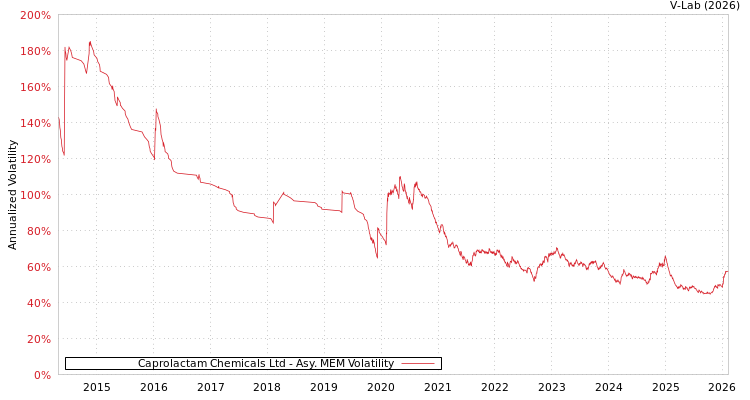 graph of Caprolactam Chemicals Ltd AMEM