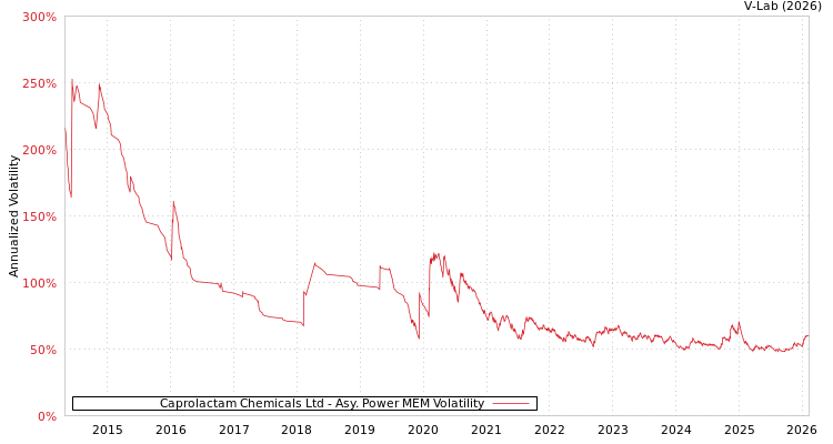 graph of Caprolactam Chemicals Ltd APMEM