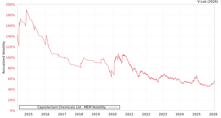 graph of Caprolactam Chemicals Ltd MEM