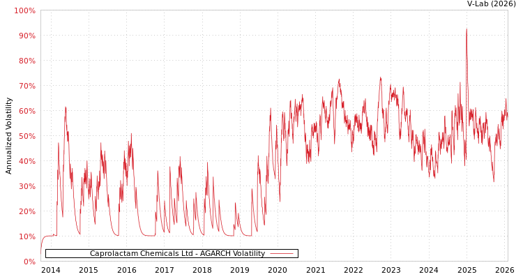 graph of Caprolactam Chemicals Ltd AGARCH