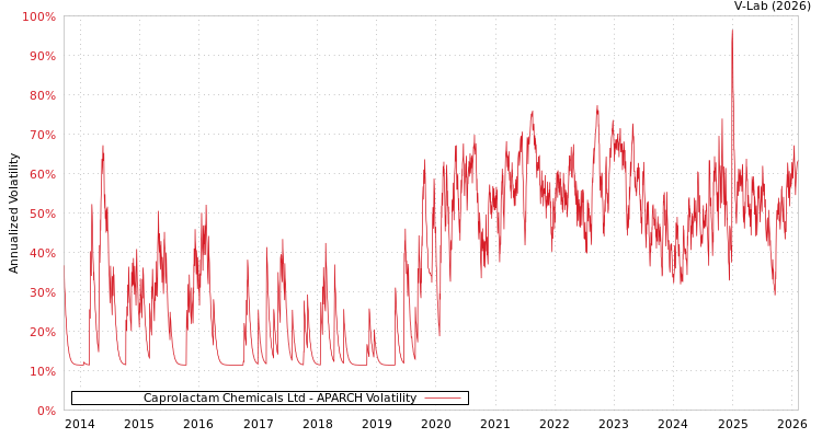 graph of Caprolactam Chemicals Ltd APARCH