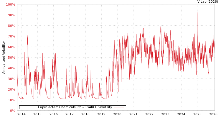 graph of Caprolactam Chemicals Ltd EGARCH