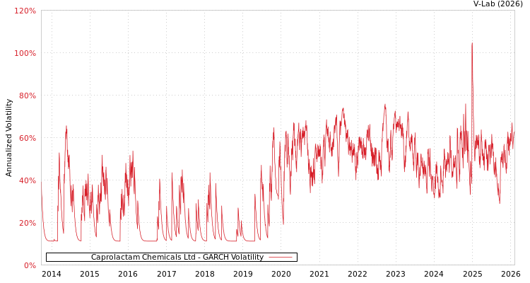 graph of Caprolactam Chemicals Ltd GARCH