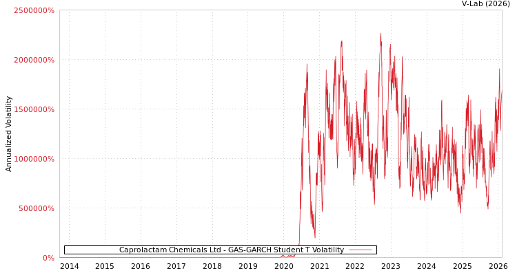 graph of Caprolactam Chemicals Ltd GAS-GARCH-T
