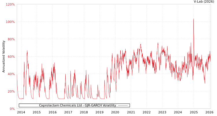 graph of Caprolactam Chemicals Ltd GJR-GARCH