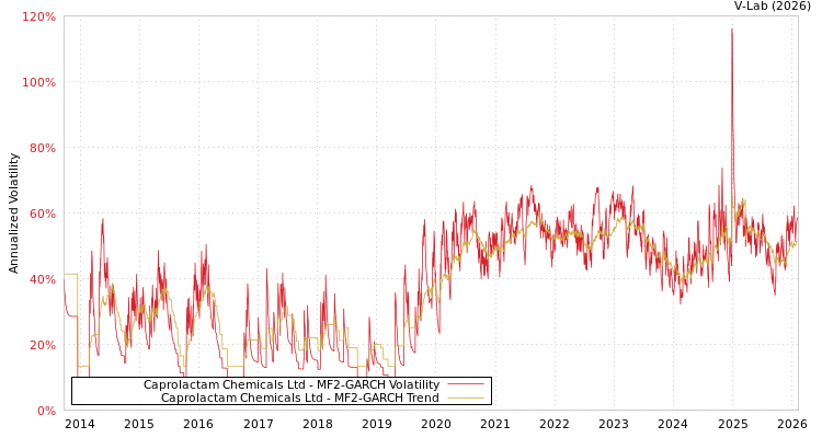 graph of Caprolactam Chemicals Ltd MF2-GARCH