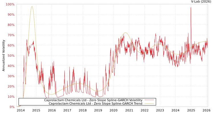 graph of Caprolactam Chemicals Ltd S0GARCH