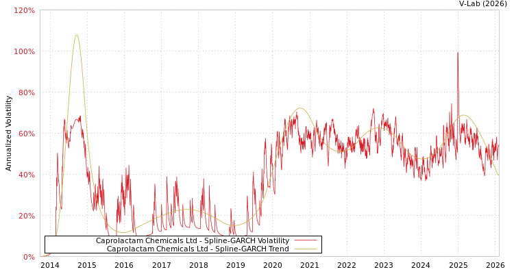 graph of Caprolactam Chemicals Ltd SGARCH
