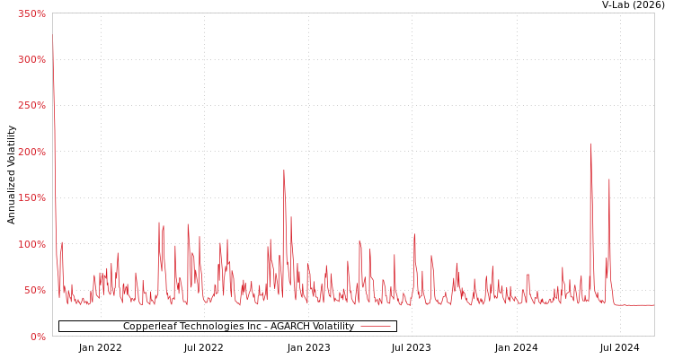 graph of Copperleaf Technologies Inc AGARCH
