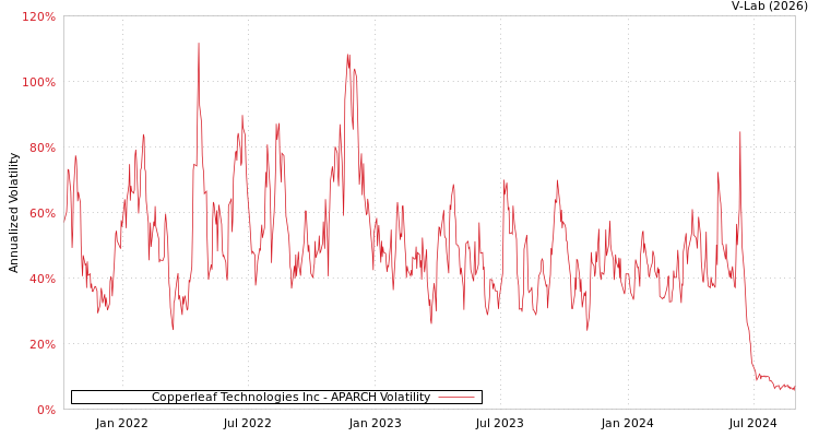 graph of Copperleaf Technologies Inc APARCH