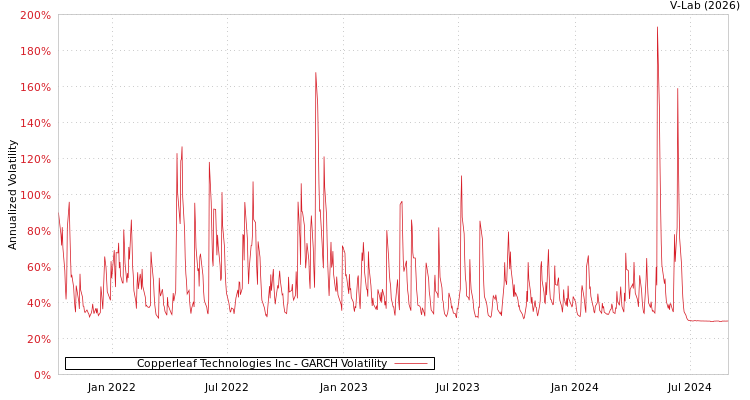 graph of Copperleaf Technologies Inc GARCH