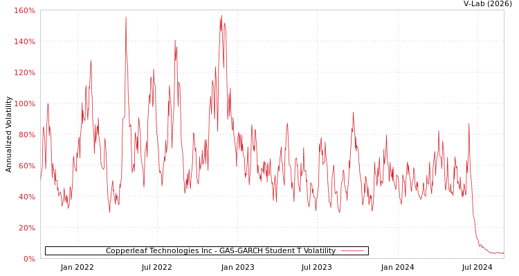 graph of Copperleaf Technologies Inc GAS-GARCH-T