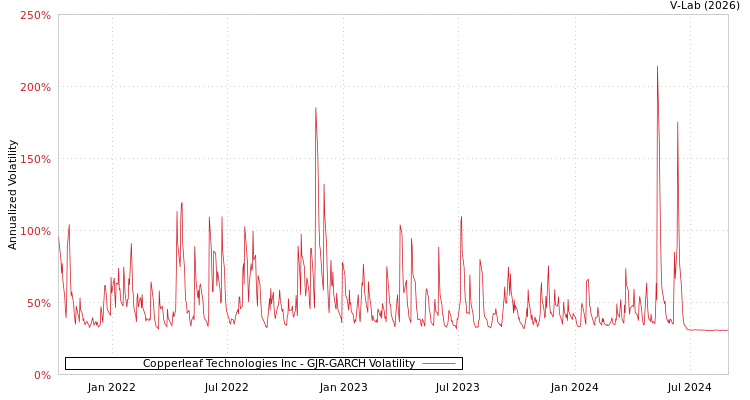 graph of Copperleaf Technologies Inc GJR-GARCH