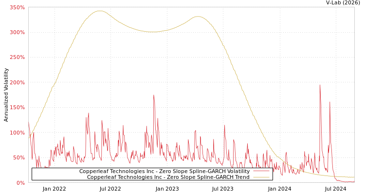 graph of Copperleaf Technologies Inc S0GARCH