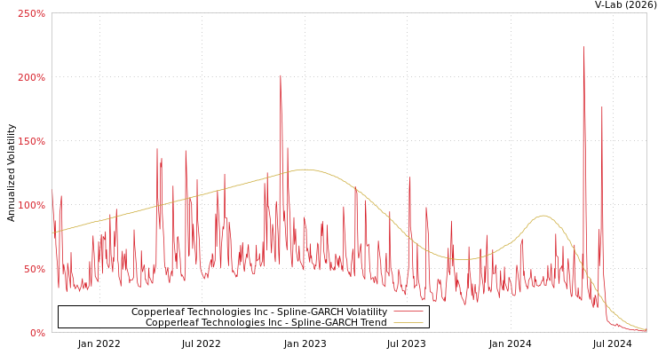 graph of Copperleaf Technologies Inc SGARCH