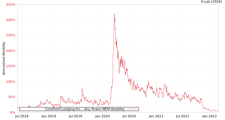 graph of CorePoint Lodging Inc. APMEM
