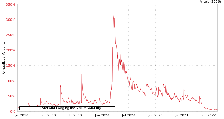 graph of CorePoint Lodging Inc. MEM