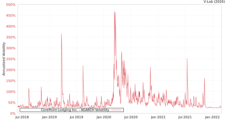 graph of CorePoint Lodging Inc. AGARCH