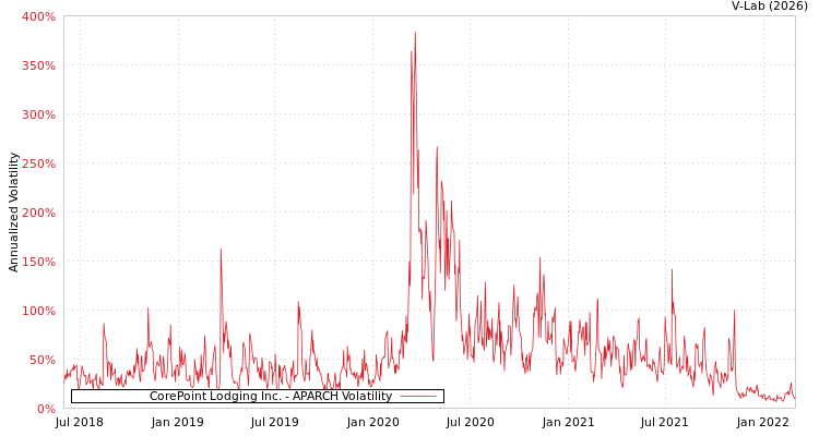 graph of CorePoint Lodging Inc. APARCH