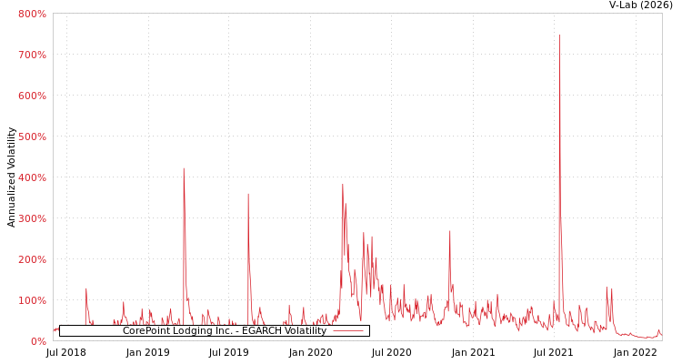 graph of CorePoint Lodging Inc. EGARCH