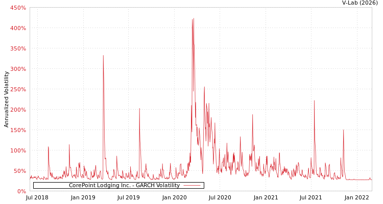 graph of CorePoint Lodging Inc. GARCH