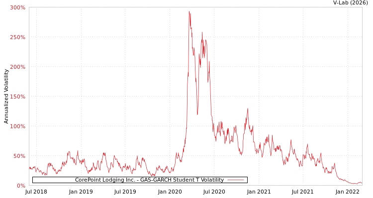 graph of CorePoint Lodging Inc. GAS-GARCH-T