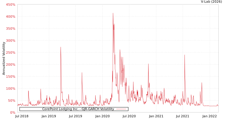 graph of CorePoint Lodging Inc. GJR-GARCH