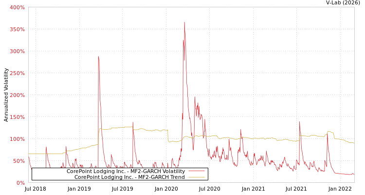 graph of CorePoint Lodging Inc. MF2-GARCH