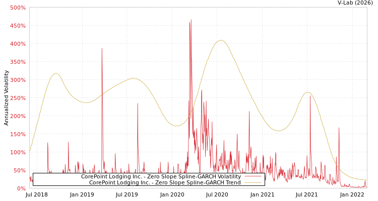 graph of CorePoint Lodging Inc. S0GARCH