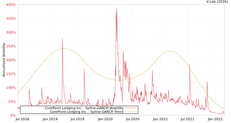 graph of CorePoint Lodging Inc. SGARCH