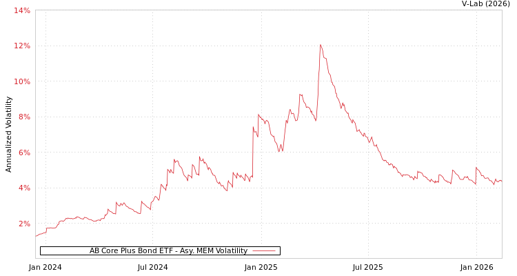 graph of AB Core Plus Bond ETF AMEM