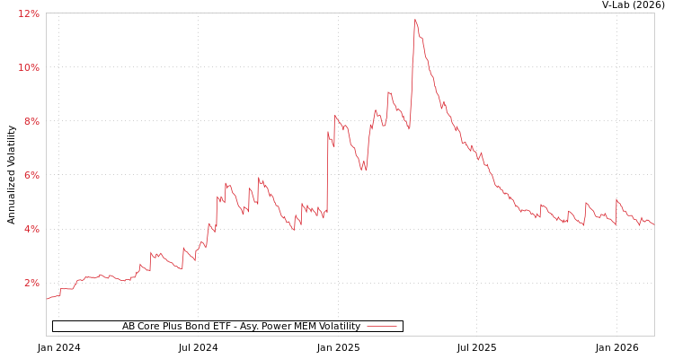 graph of AB Core Plus Bond ETF APMEM