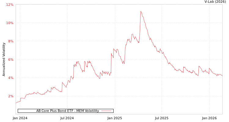 graph of AB Core Plus Bond ETF MEM