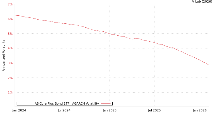 graph of AB Core Plus Bond ETF AGARCH