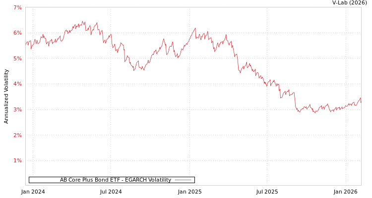 graph of AB Core Plus Bond ETF EGARCH
