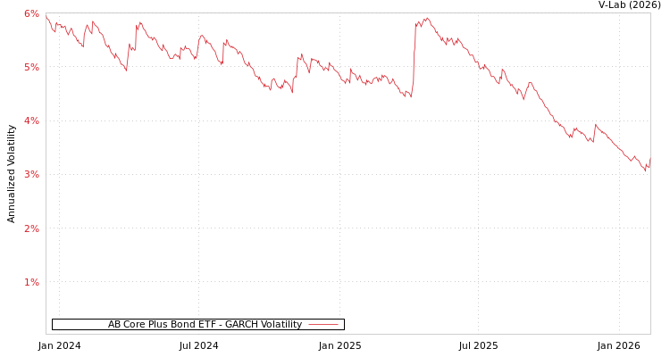 graph of AB Core Plus Bond ETF GARCH