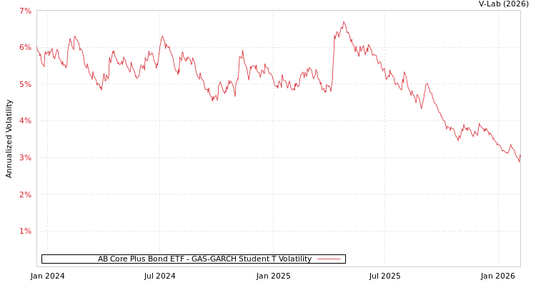 graph of AB Core Plus Bond ETF GAS-GARCH-T