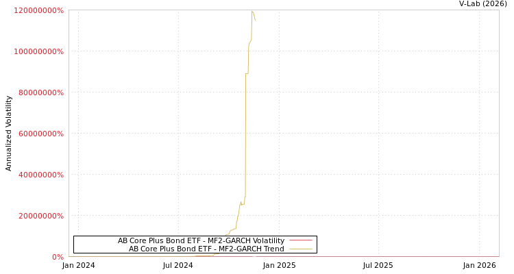 graph of AB Core Plus Bond ETF MF2-GARCH