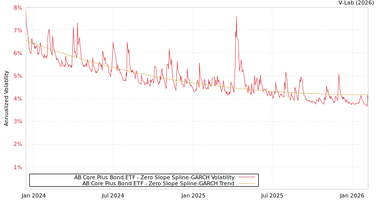 graph of AB Core Plus Bond ETF S0GARCH