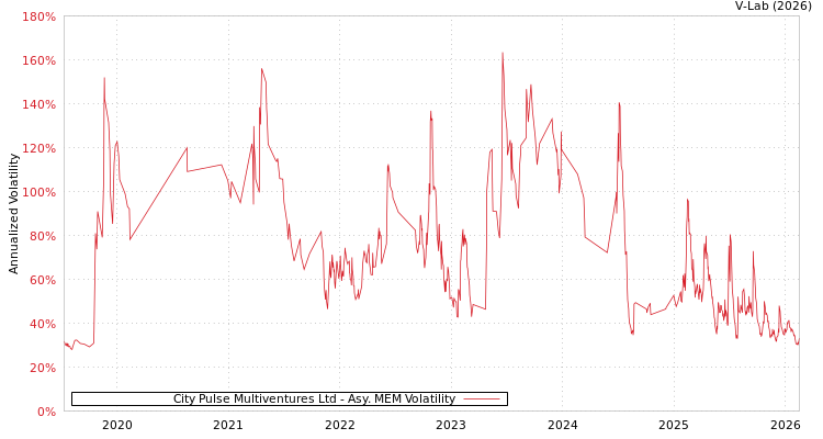 graph of City Pulse Multiventures Ltd AMEM