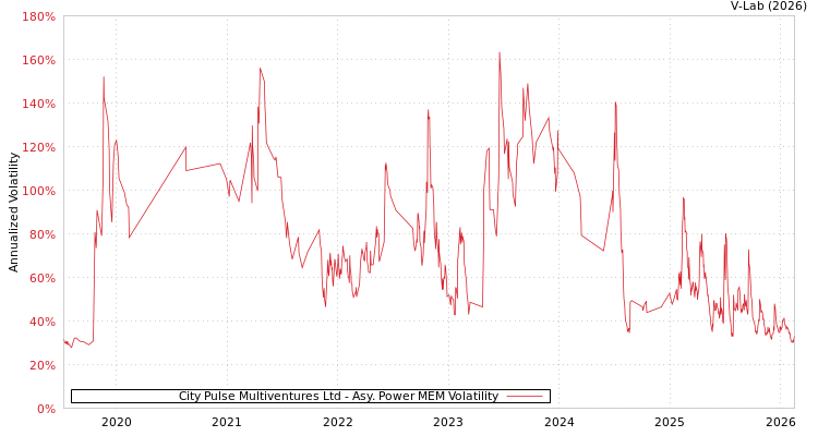 graph of City Pulse Multiventures Ltd APMEM