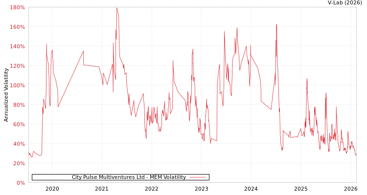 graph of City Pulse Multiventures Ltd MEM