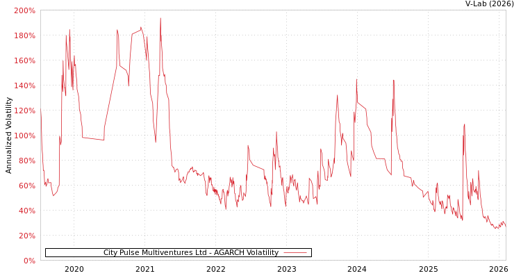 graph of City Pulse Multiventures Ltd AGARCH
